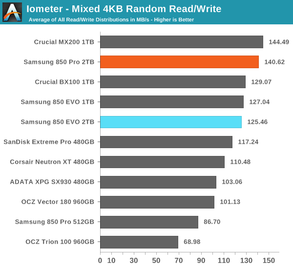 Iometer - Mixed 4KB Random Read/Write