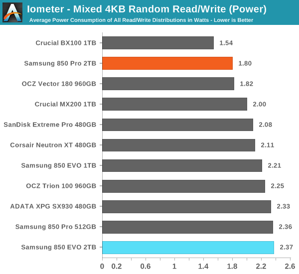 Iometer - Mixed 4KB Random Read/Write (Power)