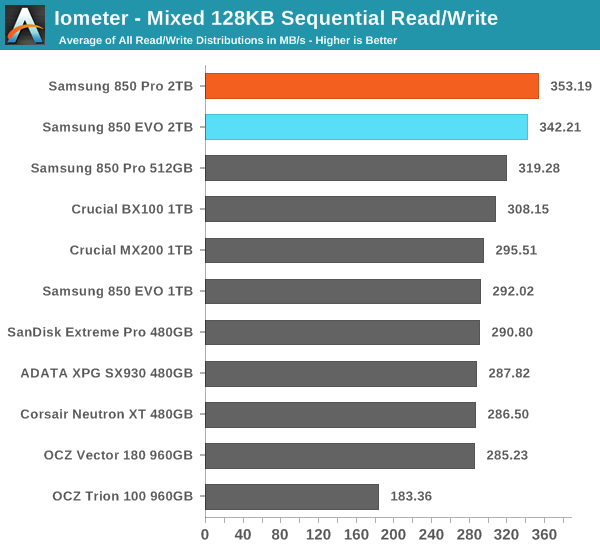 Iometer - Mixed 128KB Sequential Read/Write