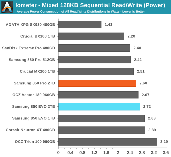 Iometer - Mixed 128KB Sequential Read/Write (Power)