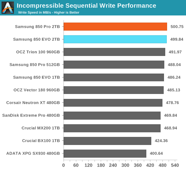 Incompressible Sequential Write Performance
