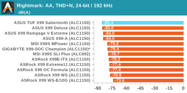 Rightmark: AA, THD+N, 24-bit / 192 kHz
