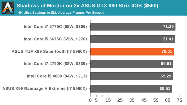 Shadows of Mordor on 2x ASUS GTX 980 Strix 4GB ($560)