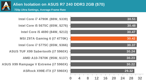 Alien Isolation on ASUS R7 240 DDR3 2GB ($70)