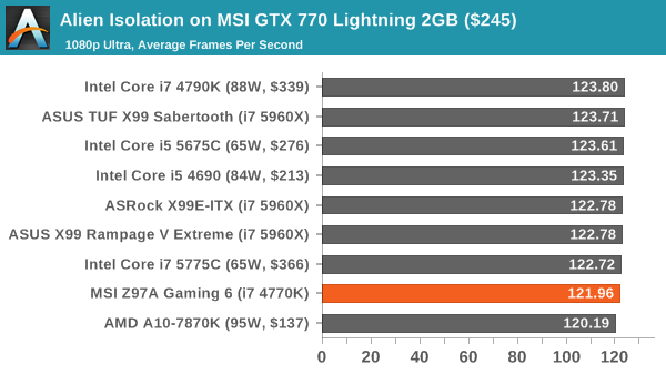 Alien Isolation on MSI GTX 770 Lightning 2GB ($245)
