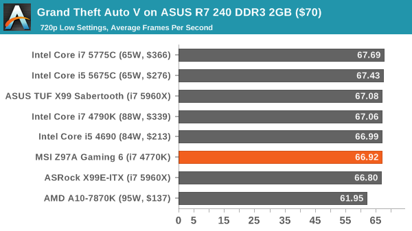 Grand Theft Auto V on ASUS R7 240 DDR3 2GB ($70)