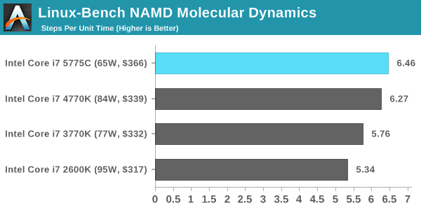 Linux-Bench NAMD Molecular Dynamics