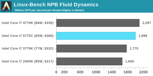 Linux-Bench NPB Fluid Dynamics