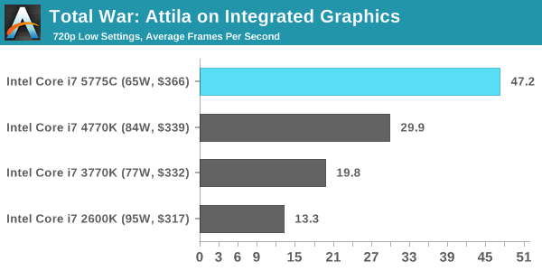 Total War: Attila on Integrated Graphics