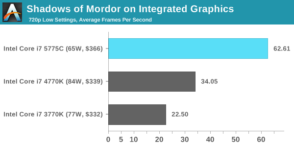 Shadows of Mordor on Integrated Graphics