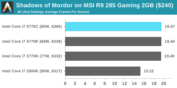 Shadows of Mordor on MSI R9 285 Gaming 2GB ($240)