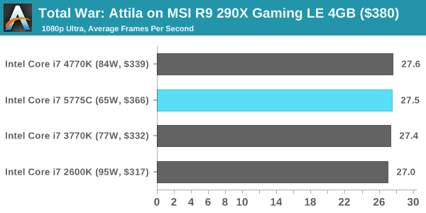 Total War: Attila on MSI R9 290X Gaming LE 4GB ($380)