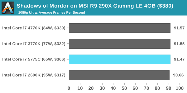 Shadows of Mordor on MSI R9 290X Gaming LE 4GB ($380)