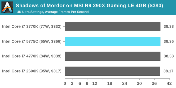 Shadows of Mordor on MSI R9 290X Gaming LE 4GB ($380)