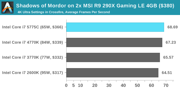 Shadows of Mordor on 2x MSI R9 290X Gaming LE 4GB ($380)