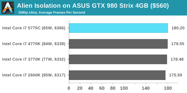 Alien Isolation on ASUS GTX 980 Strix 4GB ($560)