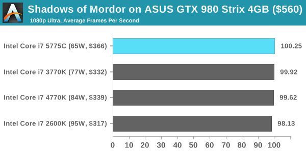 Shadows of Mordor on ASUS GTX 980 Strix 4GB ($560)
