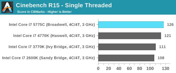 Cinebench R15 - Single Threaded