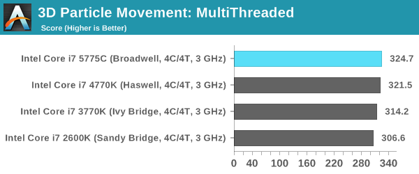 3D Particle Movement: MultiThreaded