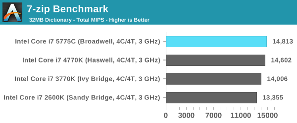 7-zip Benchmark