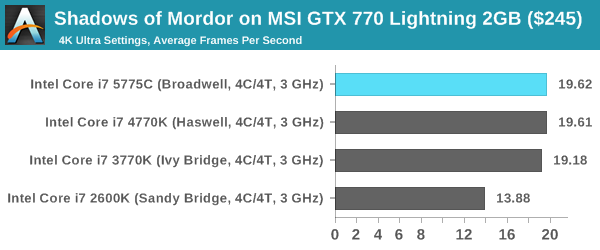Shadows of Mordor on MSI GTX 770 Lightning 2GB ($245)