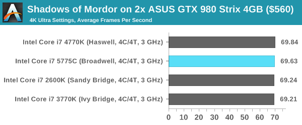 Shadows of Mordor on 2x ASUS GTX 980 Strix 4GB ($560)