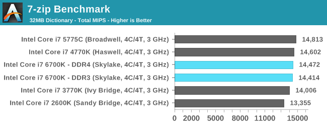 7-zip Benchmark