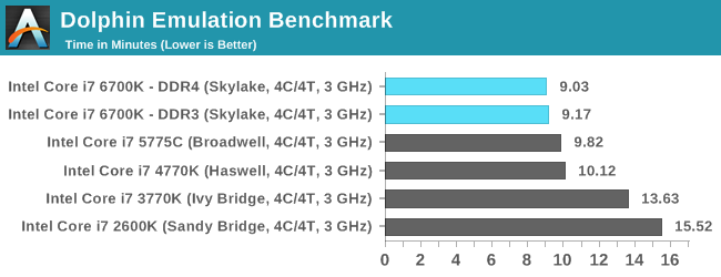 Dolphin Emulation Benchmark