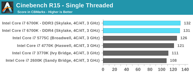 Cinebench R15 - Single Threaded