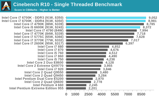 Cinebench R10 - Single Threaded Benchmark