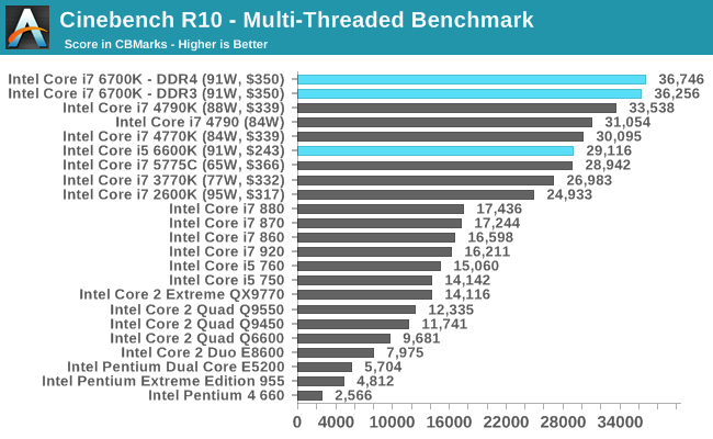 Intel core i5 сравнение производительности