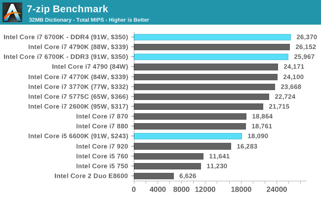 7-zip Benchmark