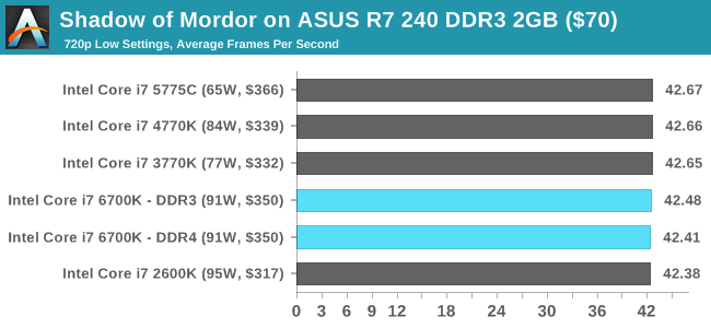 Shadow of Mordor on ASUS R7 240 DDR3 2GB ($70)