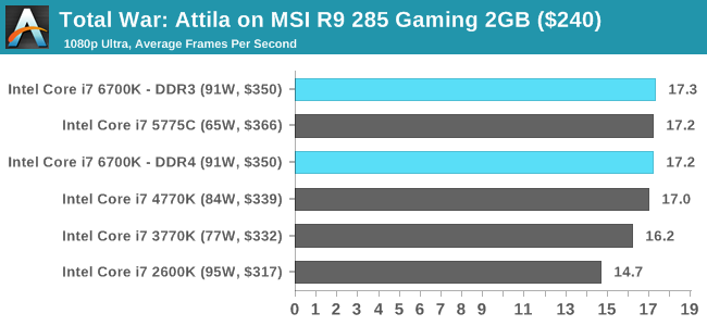 Total War: Attila on MSI R9 285 Gaming 2GB ($240)