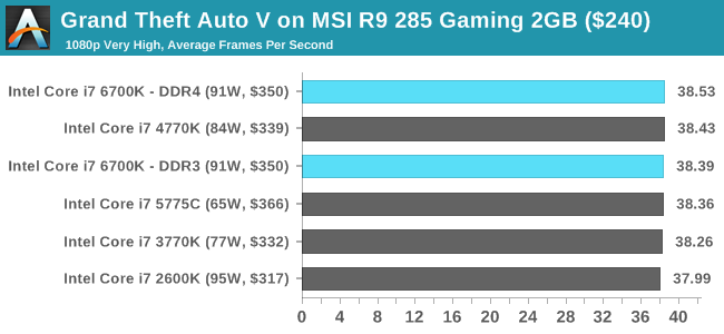 Grand Theft Auto V on MSI R9 285 Gaming 2GB ($240)