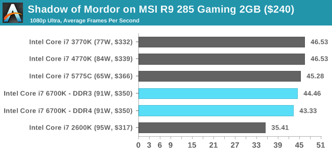 Shadow of Mordor on MSI R9 285 Gaming 2GB ($240)