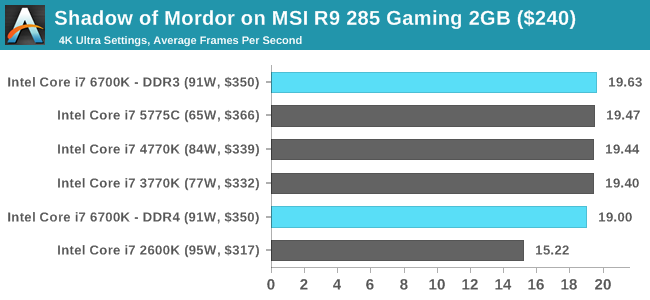 Shadow of Mordor on MSI R9 285 Gaming 2GB ($240)