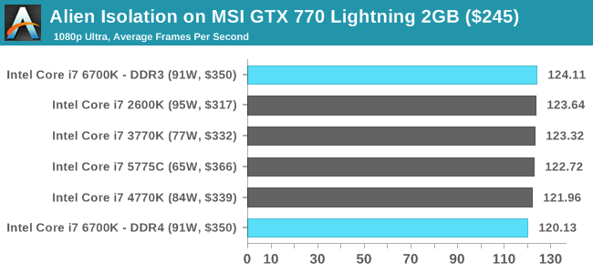 Generational Tests on the i7 6700K Gaming Benchmarks on Mid Range