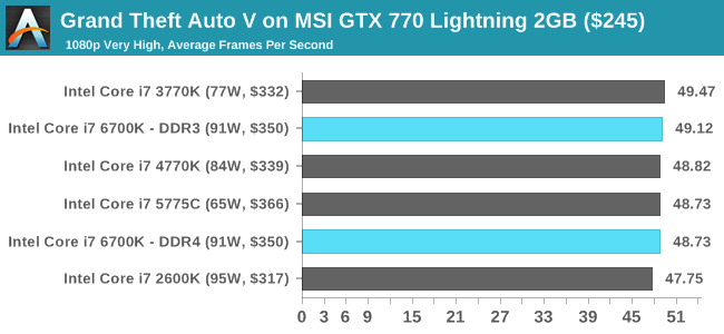 Grand Theft Auto V on MSI GTX 770 Lightning 2GB ($245)