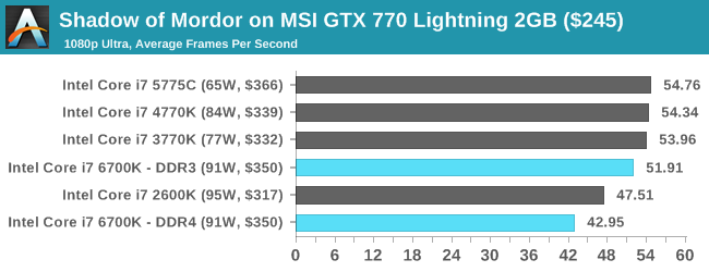 Shadow of Mordor on MSI GTX 770 Lightning 2GB ($245)