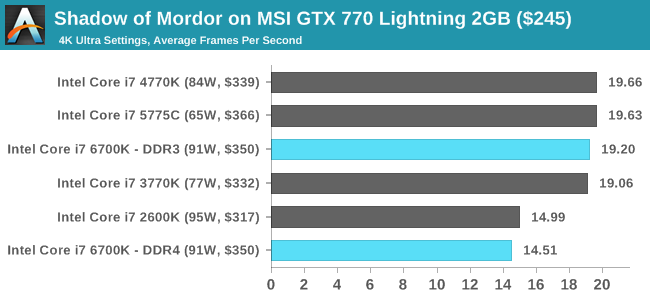 Shadow of Mordor on MSI GTX 770 Lightning 2GB ($245)