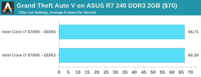 Grand Theft Auto V on ASUS R7 240 DDR3 2GB ($70)