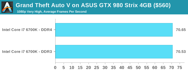 Grand Theft Auto V on ASUS GTX 980 Strix 4GB ($560)