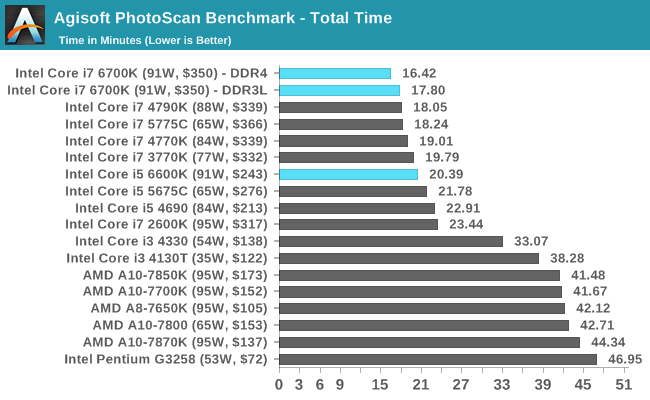 Agisoft PhotoScan Benchmark - Total Time