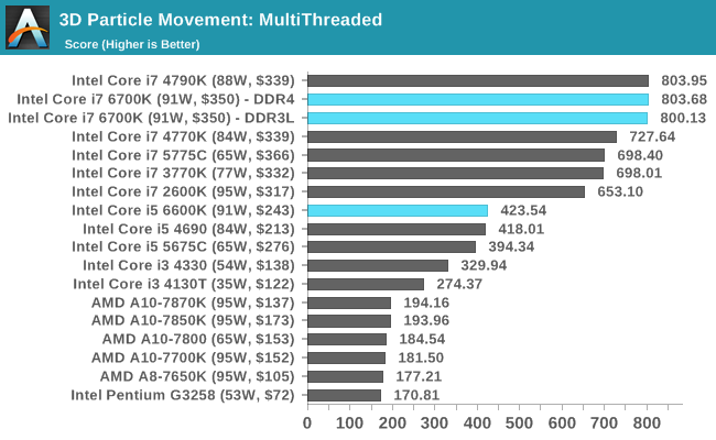 3D Particle Movement: MultiThreaded