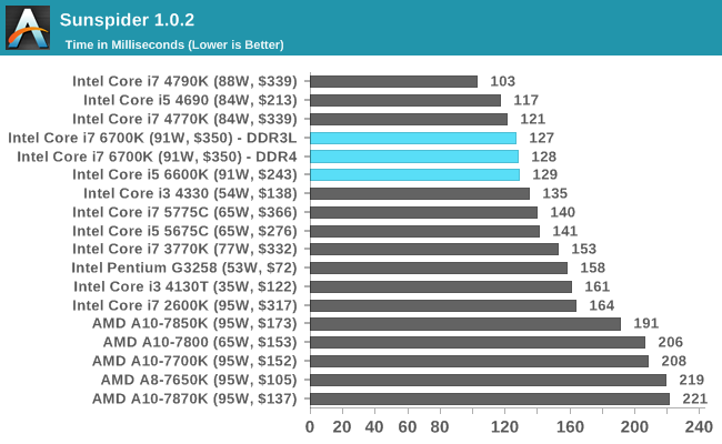 Sunspider 1.0.2