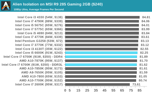 Alien Isolation on MSI R9 285 Gaming 2GB ($240)