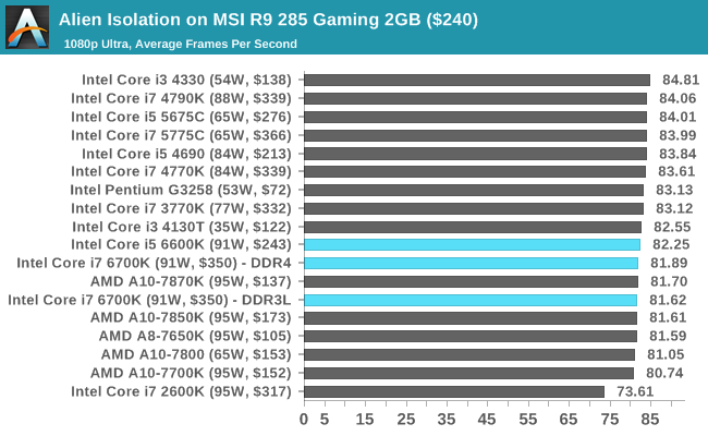 What You Can Buy: Gaming Benchmarks on High End GPUs - The Intel 6th Gen  Skylake Review: Core i7-6700K and i5-6600K Tested