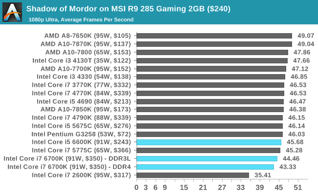 Shadow of Mordor on MSI R9 285 Gaming 2GB ($240)