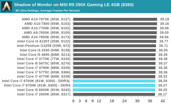 Shadow of Mordor on MSI R9 290X Gaming LE 4GB ($380)